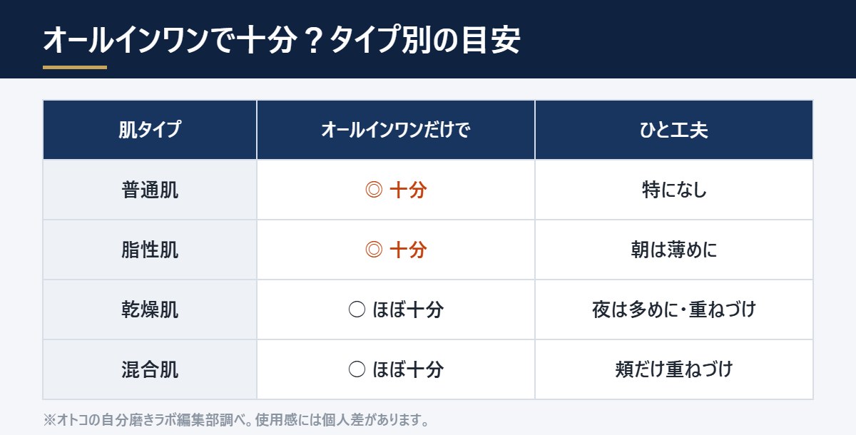肌タイプ別オールインワンで十分かの目安