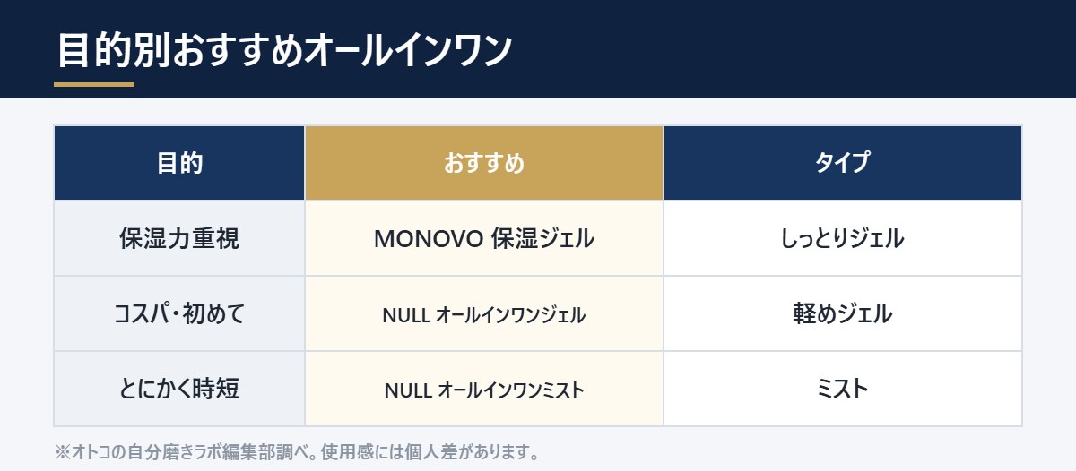 目的別おすすめオールインワン比較表